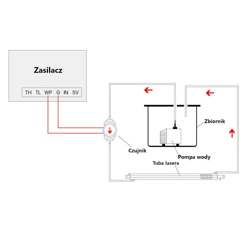 Schemat jak działa zabezpieczenie przepływu wody plotera co2